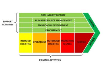 Michael porters value chain analysis