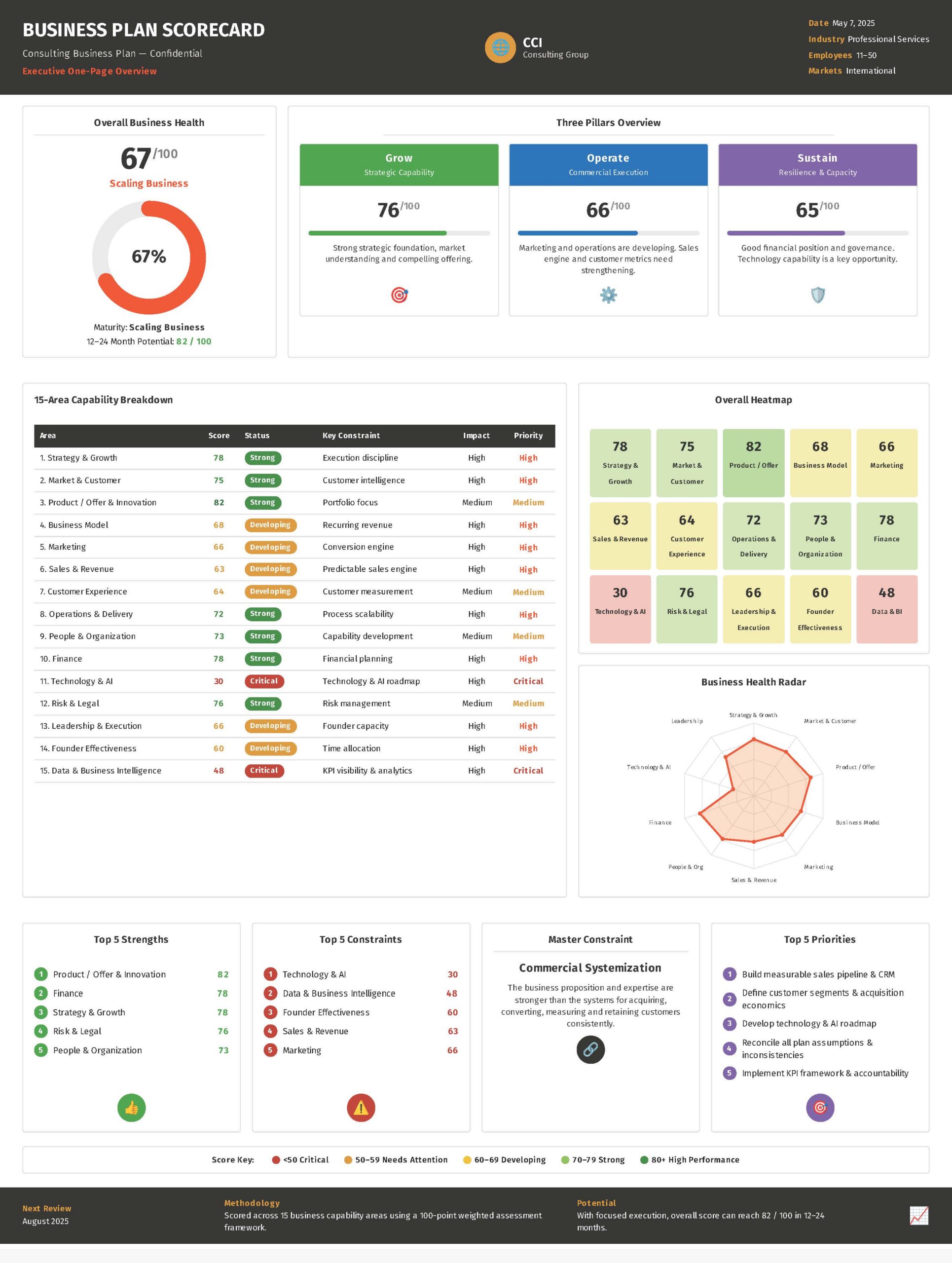 business plan scorecard