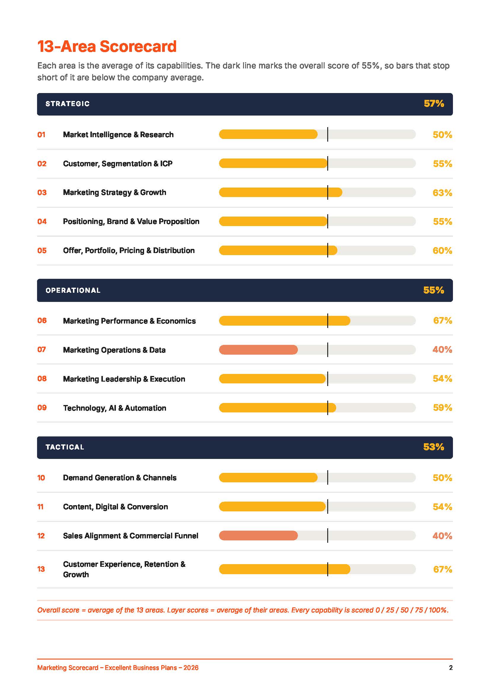 Marketing Scorecard Page 7